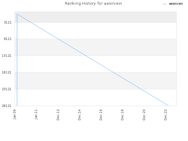 Ranking History for aesirvein