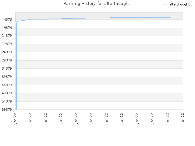 Ranking History for afterthought