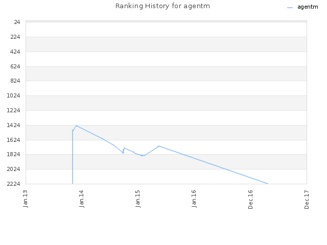 Ranking History for agentm