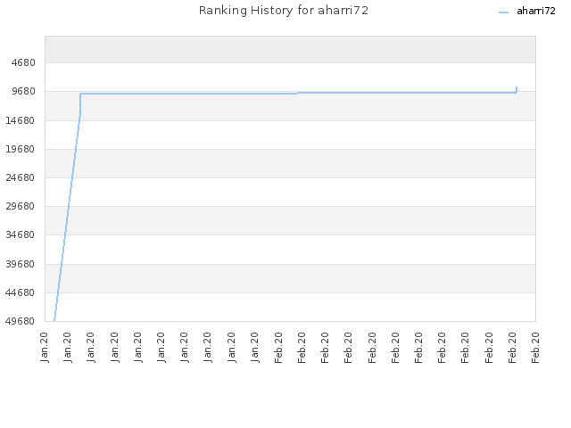 Ranking History for aharri72