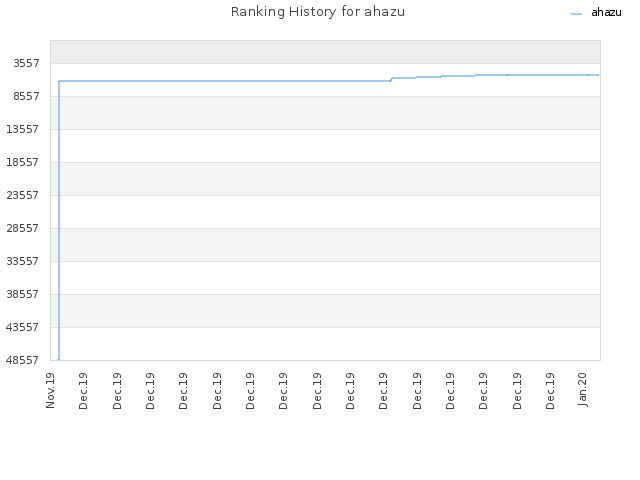 Ranking History for ahazu