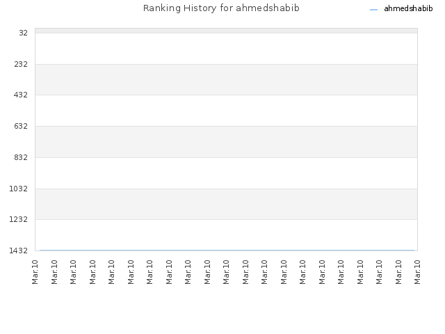 Ranking History for ahmedshabib