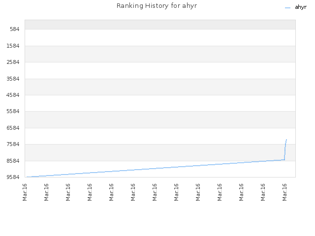 Ranking History for ahyr