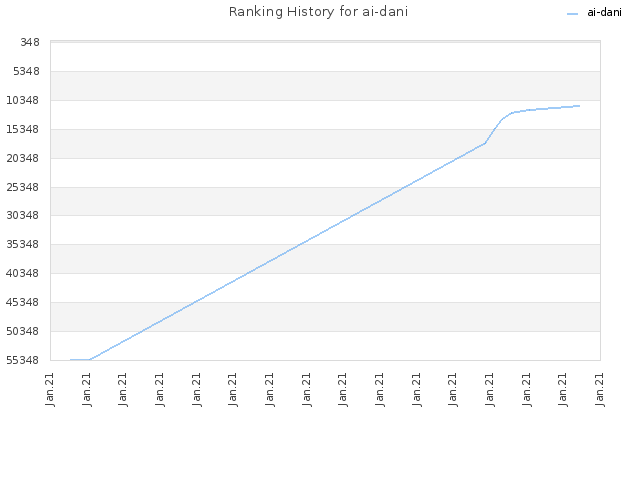 Ranking History for ai-dani