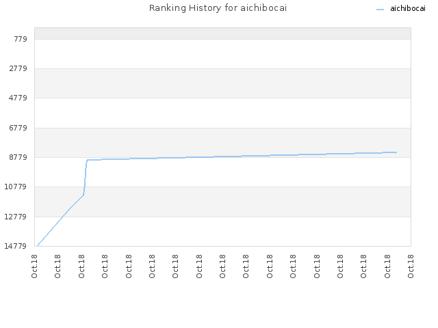 Ranking History for aichibocai