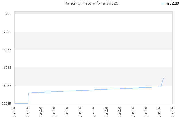 Ranking History for aids126