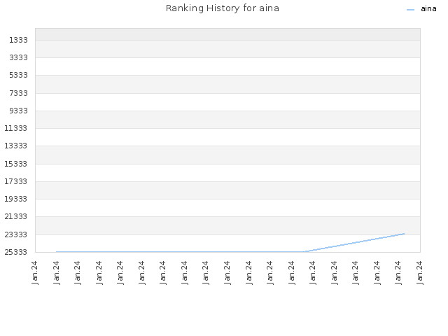 Ranking History for aina