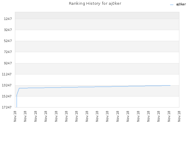 Ranking History for aj0ker