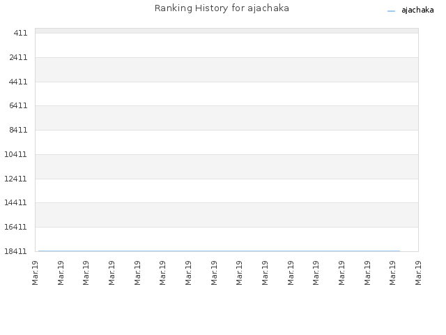 Ranking History for ajachaka