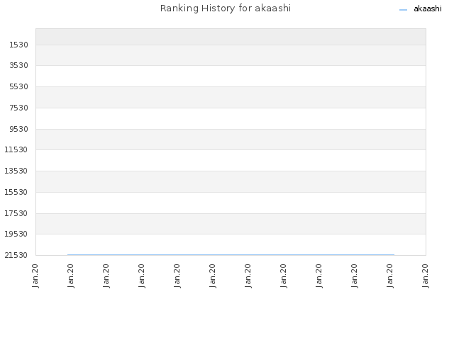 Ranking History for akaashi