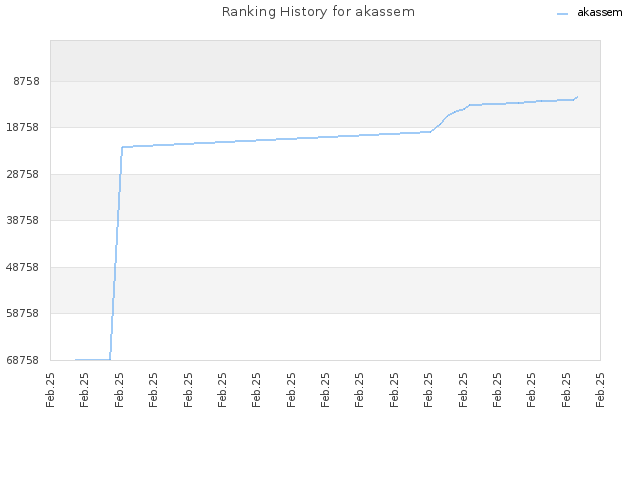 Ranking History for akassem