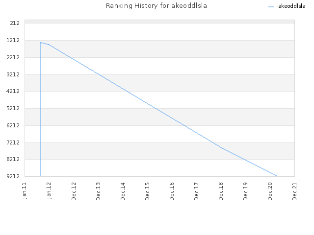 Ranking History for akeoddlsla