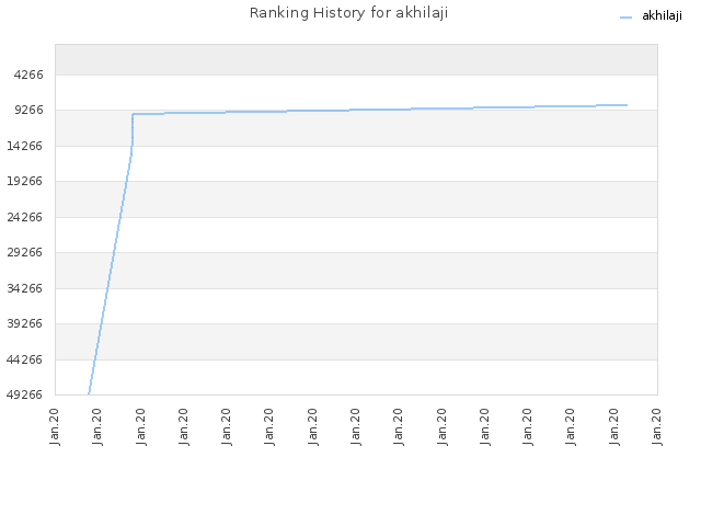 Ranking History for akhilaji