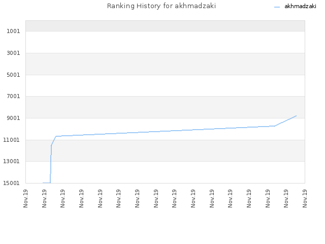 Ranking History for akhmadzaki