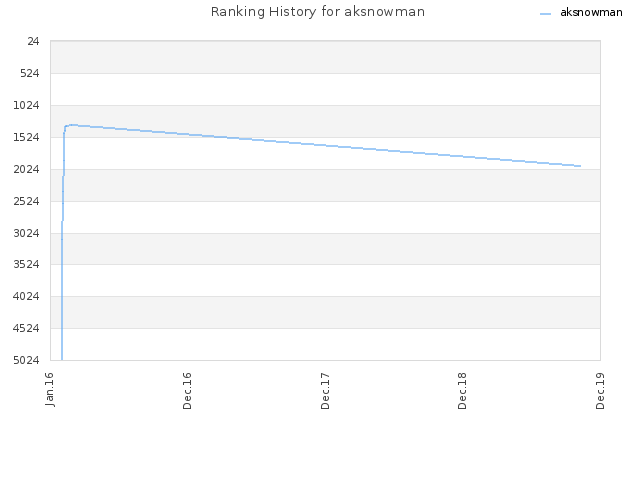 Ranking History for aksnowman