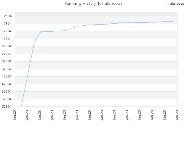 Ranking History for alanovas