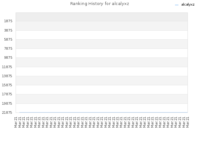 Ranking History for alcalyxz