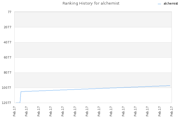 Ranking History for alchemist