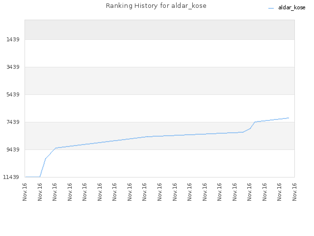 Ranking History for aldar_kose