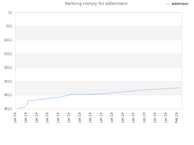 Ranking History for aldermann