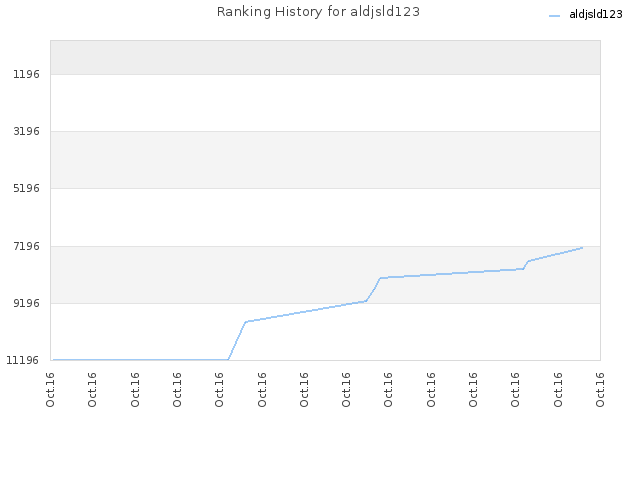 Ranking History for aldjsld123