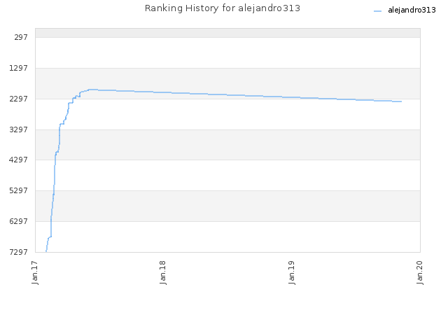 Ranking History for alejandro313