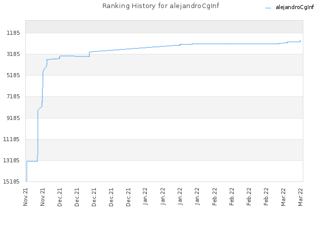 Ranking History for alejandroCgInf