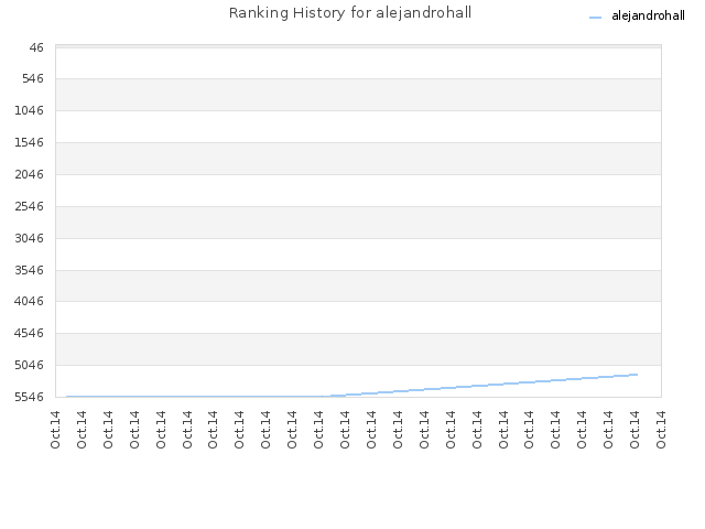 Ranking History for alejandrohall