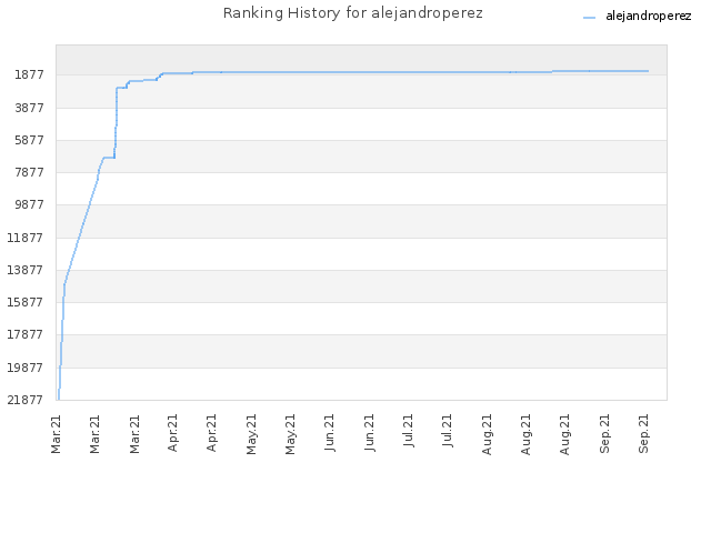 Ranking History for alejandroperez