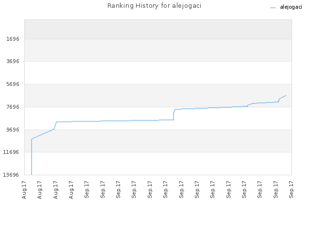 Ranking History for alejogaci