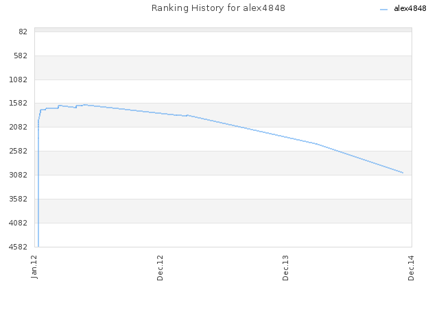 Ranking History for alex4848