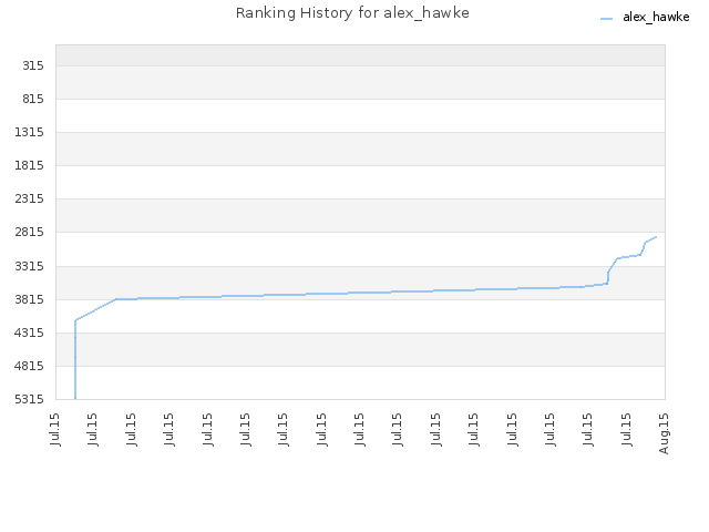 Ranking History for alex_hawke