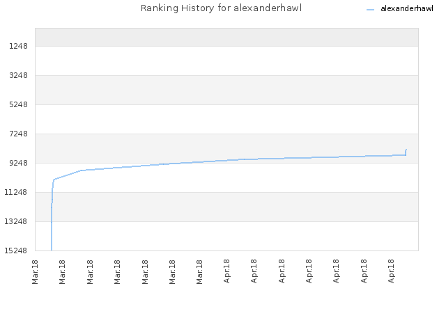 Ranking History for alexanderhawl