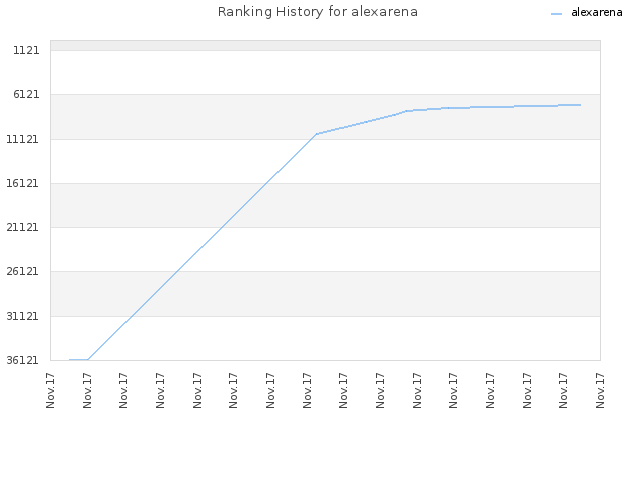 Ranking History for alexarena