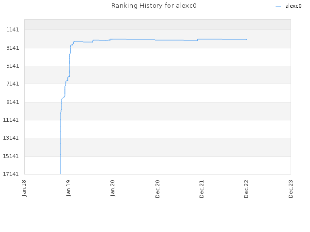 Ranking History for alexc0