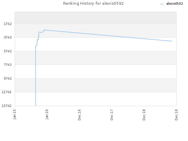 Ranking History for alexis0592