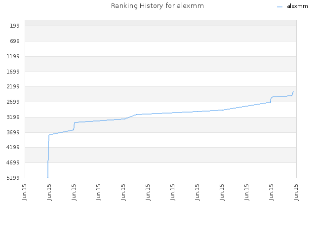 Ranking History for alexmm