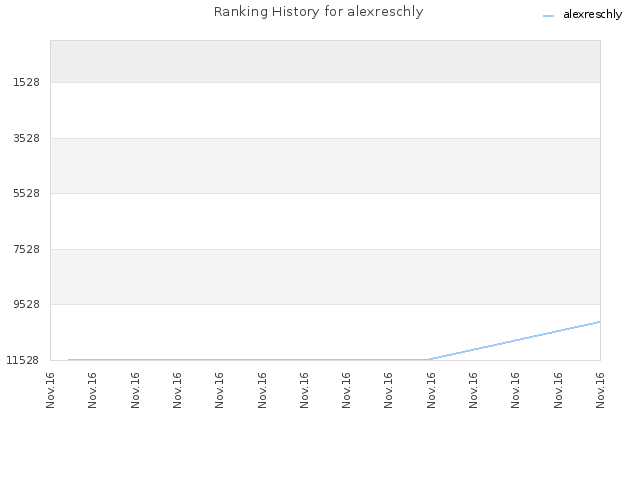 Ranking History for alexreschly