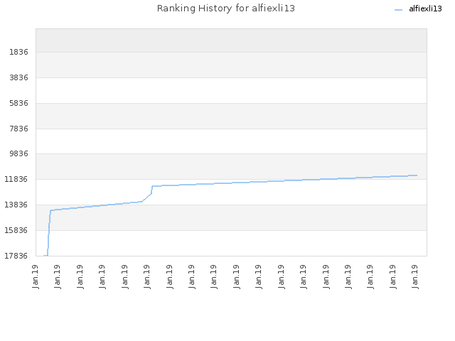 Ranking History for alfiexli13