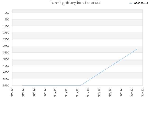 Ranking History for alfonso123