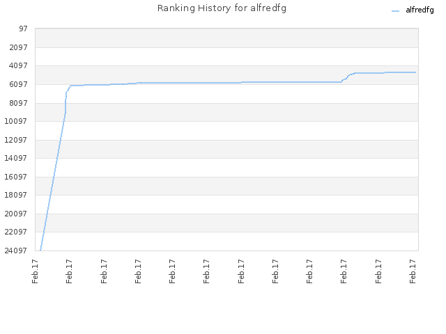 Ranking History for alfredfg