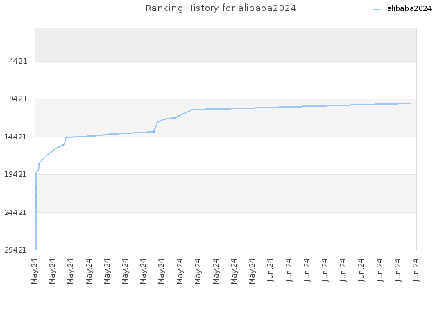 Ranking History for alibaba2024