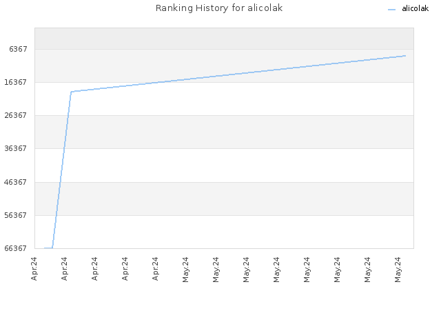 Ranking History for alicolak