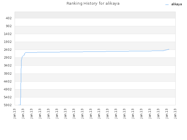 Ranking History for alikaya