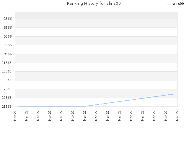 Ranking History for alins00