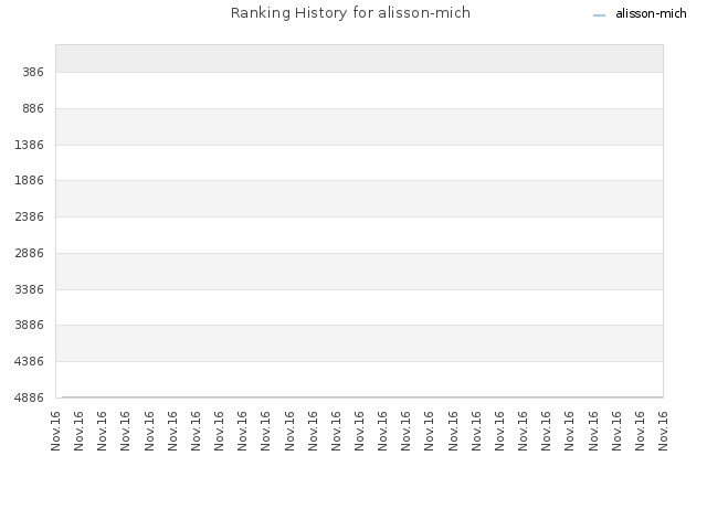 Ranking History for alisson-mich