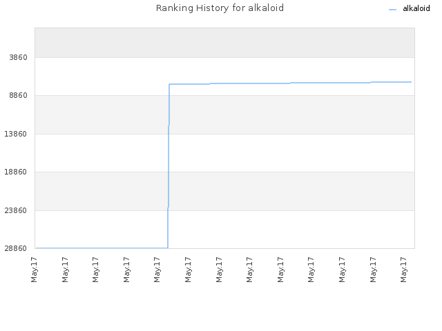 Ranking History for alkaloid