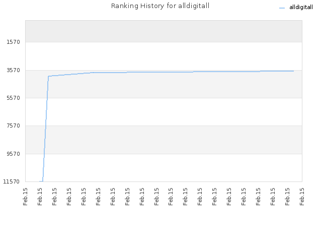 Ranking History for alldigitall