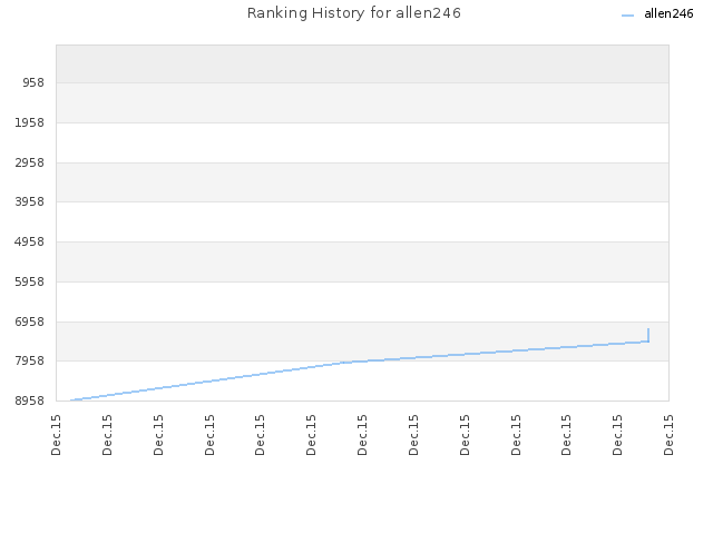 Ranking History for allen246