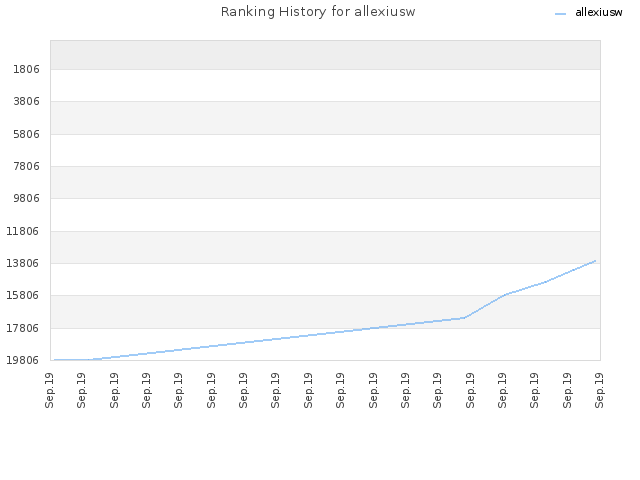 Ranking History for allexiusw